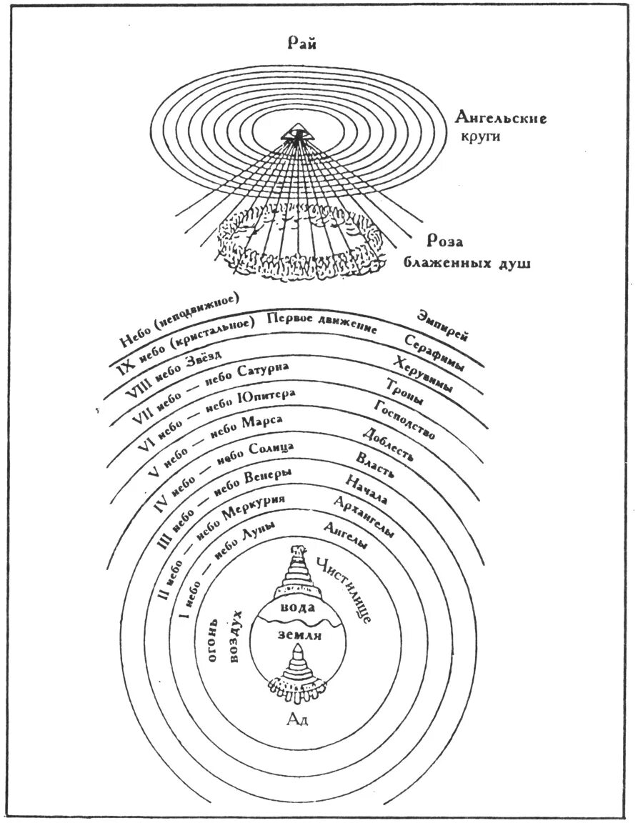 Схема данте. Данте Божественная комедия рай схема.