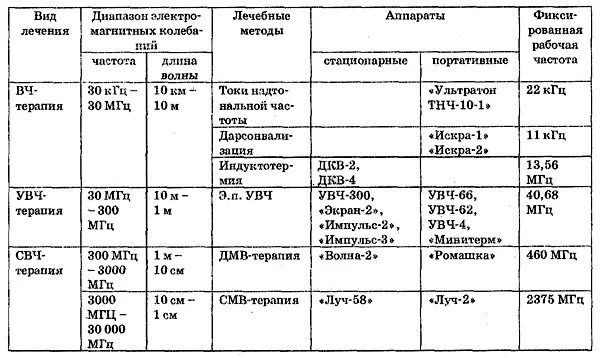 Чем заменить увч в домашних условиях Аппарат УВЧ-30.03-НанЭМА, цена в Москве Медтехно.ру