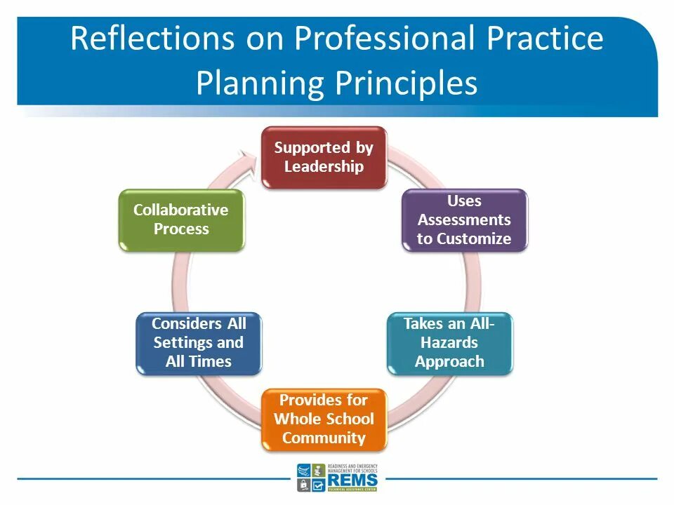 Planning principles. Timothy к Furey the Six steps to process Reengineering. Six Step communication. Silly Step planning.