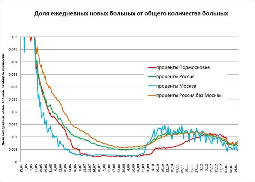 Статистика заболеваемости гриппом в Москве и Подмосковье. Количество заболевших коронавирусом в Омске на сегодня. Сколько заболело коронавирусом в Москве за 11.04.22. Заболевшие в московской области