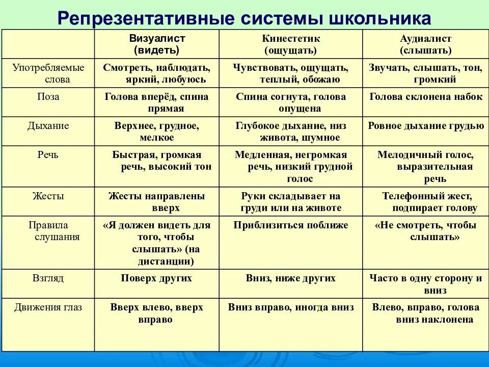 Репрезентативные системы восприятия. Репрезентативные системы человека. Репрезентативные системы восприятия человека. Определение репрезентативной системы.