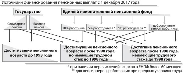 Государственное пенсионное обеспечение финансирование. Источники финансирования пенсионных выплат. Источники финансирования пенсионной системы. Пенсионная система РФ источники финансирования. Источники финансовых средств пенсионной системы.