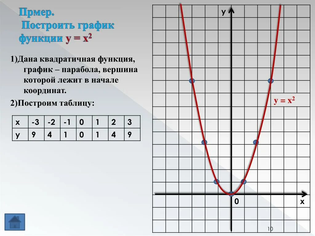 Как строить график функции парабола. Парабола функция y=x^2-2x+3. Таблица для функции y x2. Парабола график функции y x2. Y x 3 3x 2 9x 1