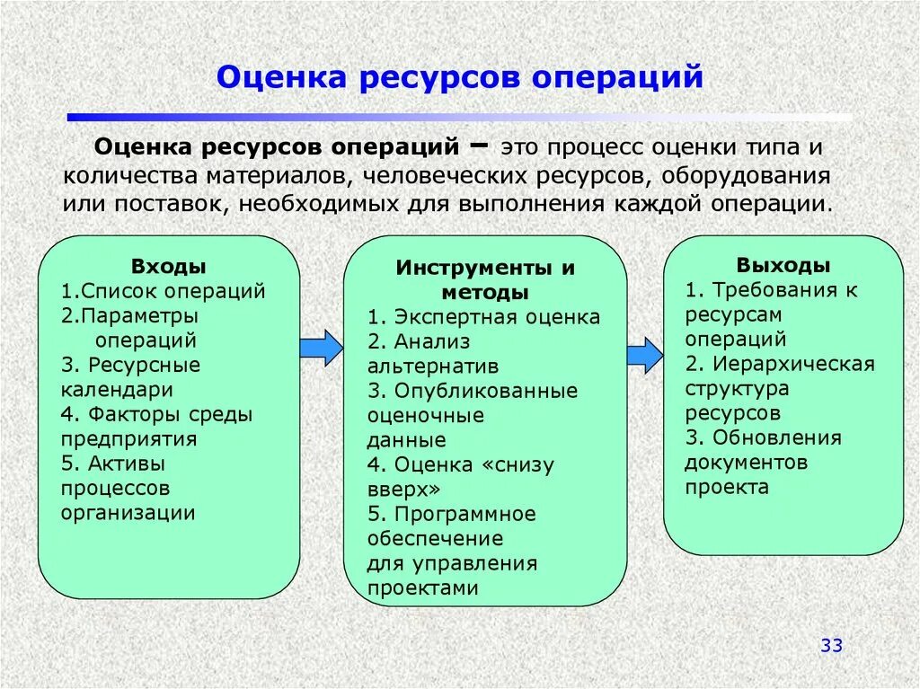 Ресурсные организации это. Оценка ресурсов операций. Оценка человеческих ресурсов. Методы оценки человеческих ресурсов. Оценка ресурсов операций проекта.