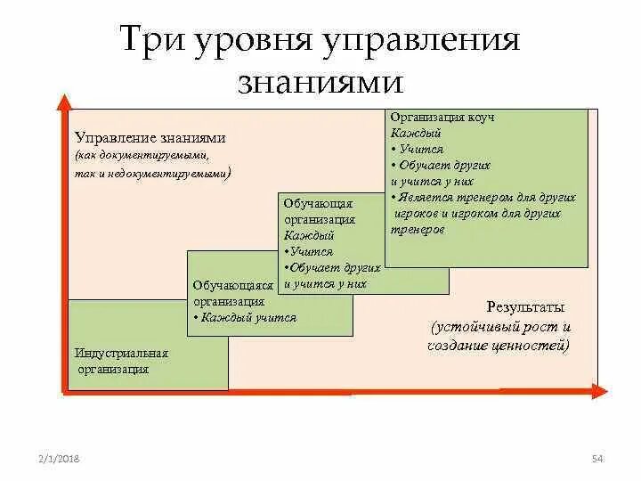 Функции изменений в организации. Управление знаниями в организации. Уровни управления знаниями в организации. Процесс управления знаниями. Менеджмент знаний.