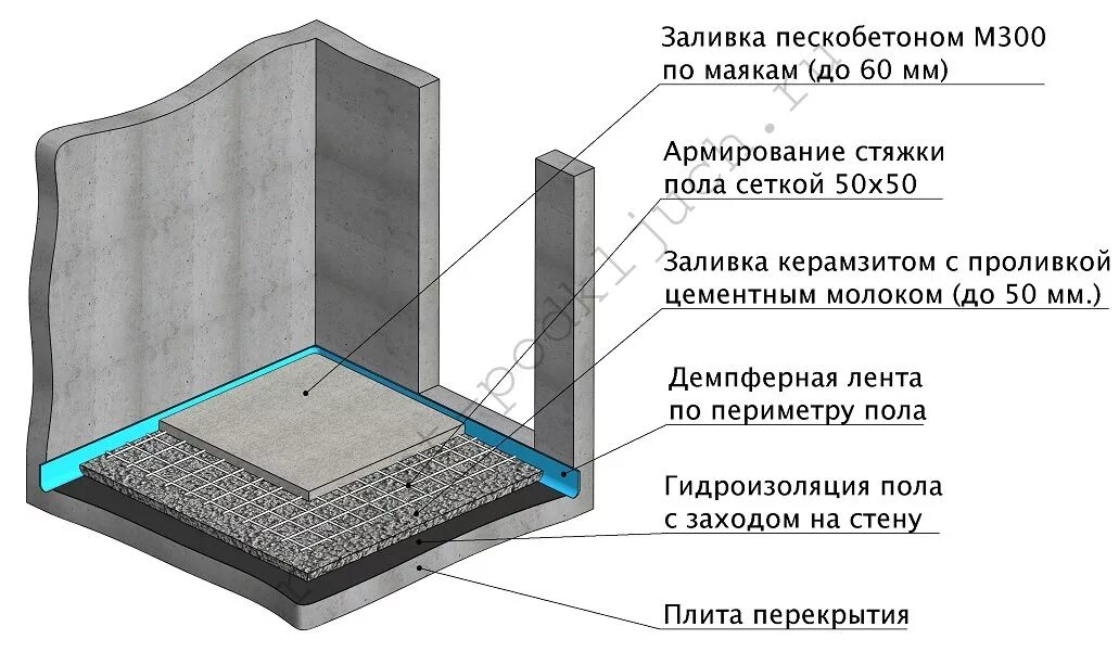 Пол бетонный стоимость. Схема заливки стяжки пола. Узел стяжки пола толщиной 50 мм. Устройство подстилающего слоя пола из керамзитобетона. Стяжка пола на 100 мм узел.