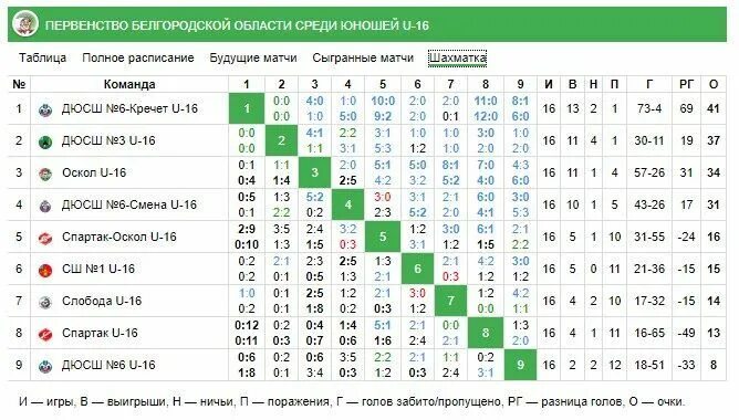 Таблица м Лиги. Россия молодежное первенство турнирная. Первенство Москвы по футболу среди СДЮШОР по годам. Таблица игр первенство ДЮСШ группа а и группа б.