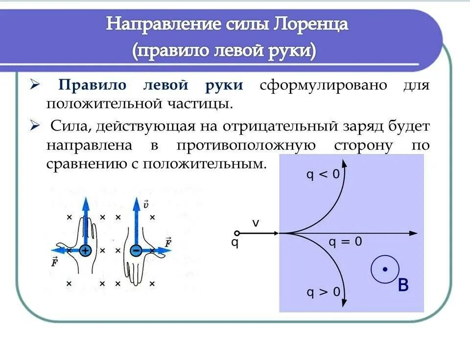 Как определяется направление силы лоренца. Сила лоренца для отрицательного заряда. правило левой руки сила лоренца для отрицательного заряда. правило левой руки ампера и лоренца. сила ампера и сила лоренца правило левой руки.