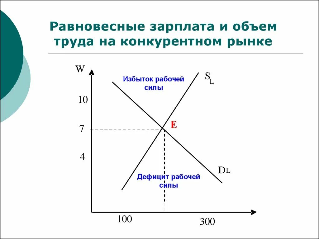 Отражается на рынке. Заработная плата на конкурентном рынке труда. График спроса и предложения на рынке труда. Рыночное равновесие на рынке труда. Рынок труда график.