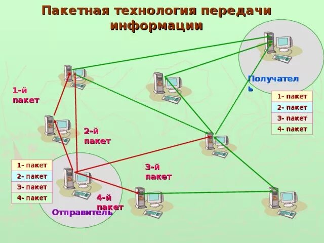 Технология передачи информации в сети. Сеть передачи данных. Пакетная передача данных в интернете. Сеть пакетной передачи данных. Пакетный способ передачи данных.