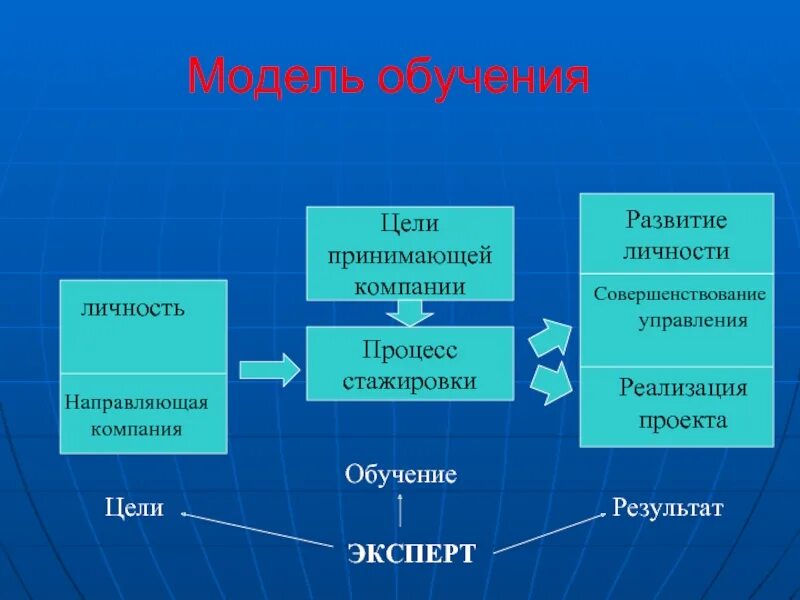 Сколько учиться на модель. Модели организации обучения. Современные модели обучения. Модели обучения в педагогике. Пассивная модель обучения.