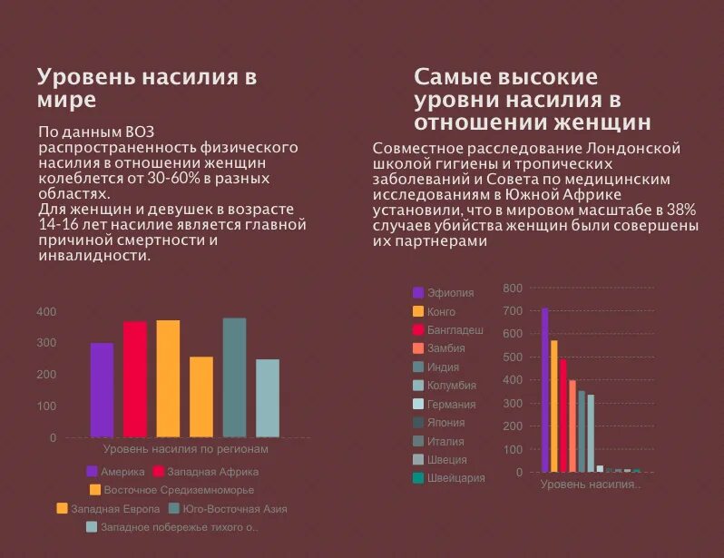 Сколько женщин умирают от домашнего насилия. Статистика стран по количеству насилия. Статистика домашнего насилия в мире по странам. Мировая статистика домашнего насилия. Статистика насилия над женщинами в мире.