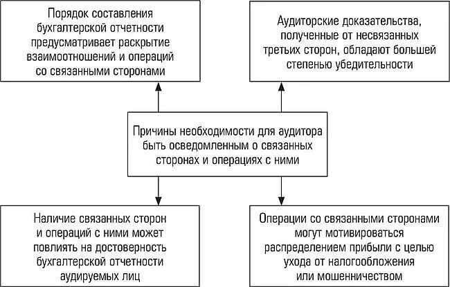 Связанные стороны ответственность. Сделки со связанными сторонами раскрытие информации. Учет операций со связанными сторонами. Информация о связанных сторонах пример. Контрольные процедуры в отношении связанных сторон.