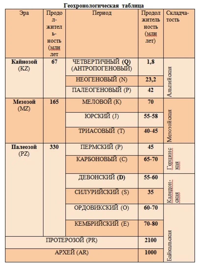 Геохронологических периодов. Геологическая история земли таблица. Периоды геологической истории земли таблица. Геологическая таблица периодов земли. Геологическая хронология таблица.