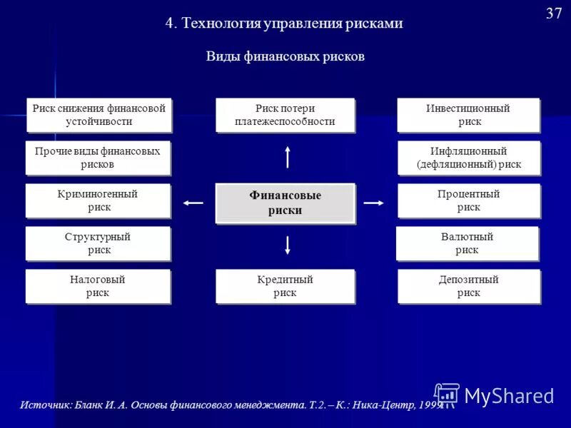 Виды риск менеджмента. Финансовый риск менеджмент. Принципы управления. Риск менеджмент управленческие решения. Риски в менеджменте.