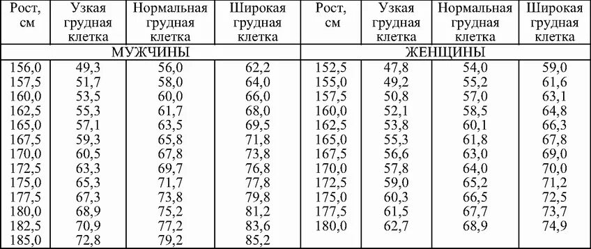 Таблица массы тела для мужчин. Нормальная окружность грудной клетки у женщин. Средняя масса тела человека. Рекомендуемая масса тела для мужчин и женщин в возрасте 25-30 лет.