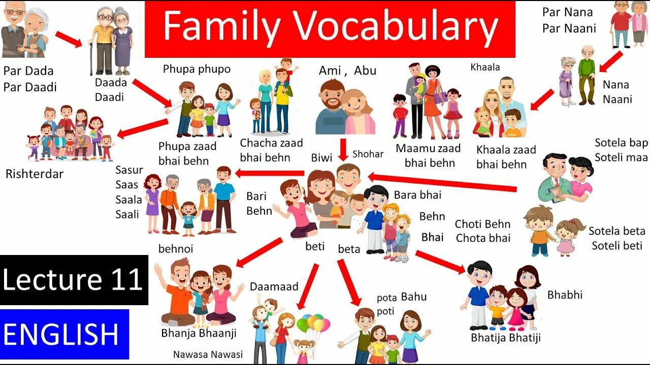 Family members vocabulary с переводом. Family relationships задания. Family тема. Вокабуляр семья английский. Vocab relationships family.
