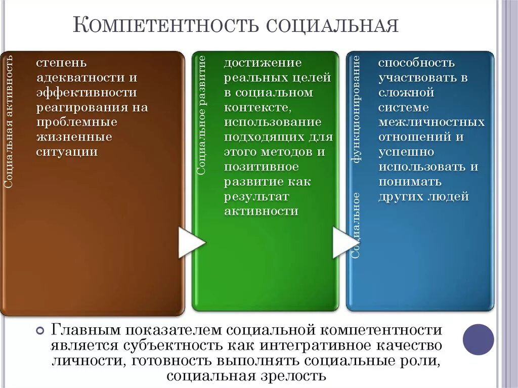 К социальным компетенциям относятся