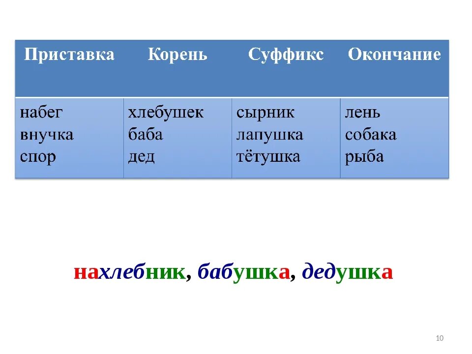 Приставка корень суффикс е. Приставка корень окончание. Приставка корень суффикс окончание. Слова с приставкой суффиксом и окончанием. Корень суффикс суффикс окончание.