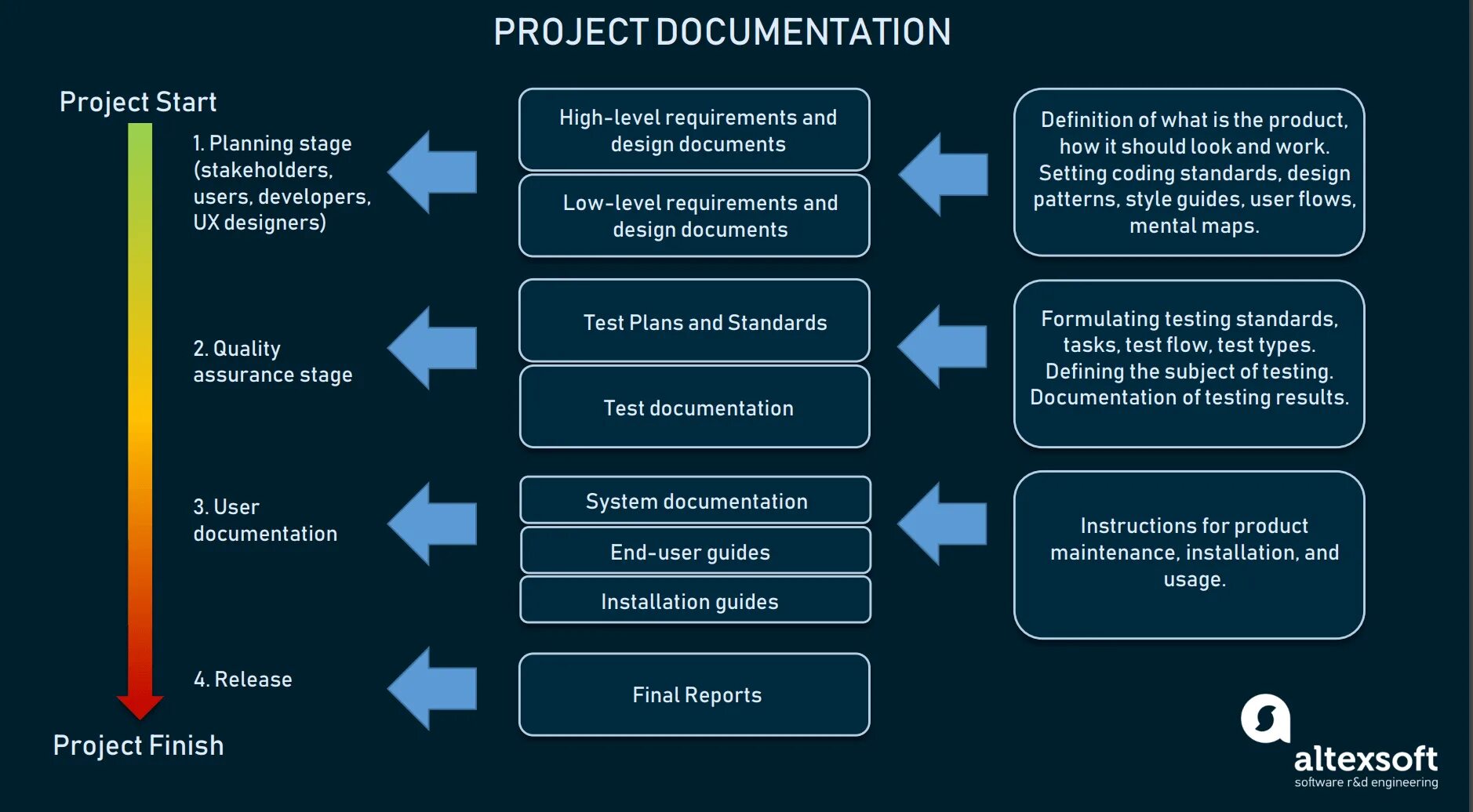 Level requirement. Project requirements. Software documentation. Software Development Types. Requirements for the Project..