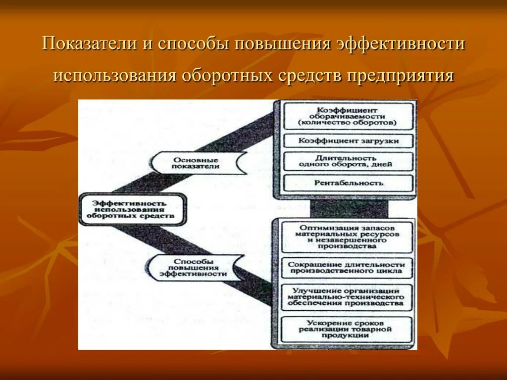 Методика повышения эффективности