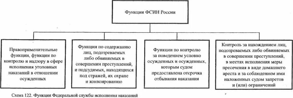 Функции ФСИН России. Функции Федеральной службы исполнения наказаний РФ. Задачи и полномочия ФСИН России. Основные функции ФСИН.