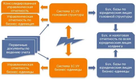 Внутренние обороты