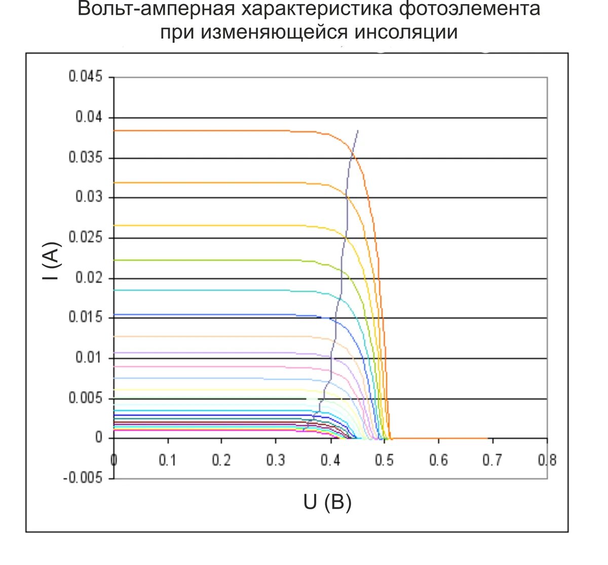 Точки максимальной мощности. Вольт амперная характеристика солнечной панели. Вах солнечной батареи. Зависимость напряжения солнечной батареи от освещенности. Зависимость мощности солнечной батареи от освещенности.