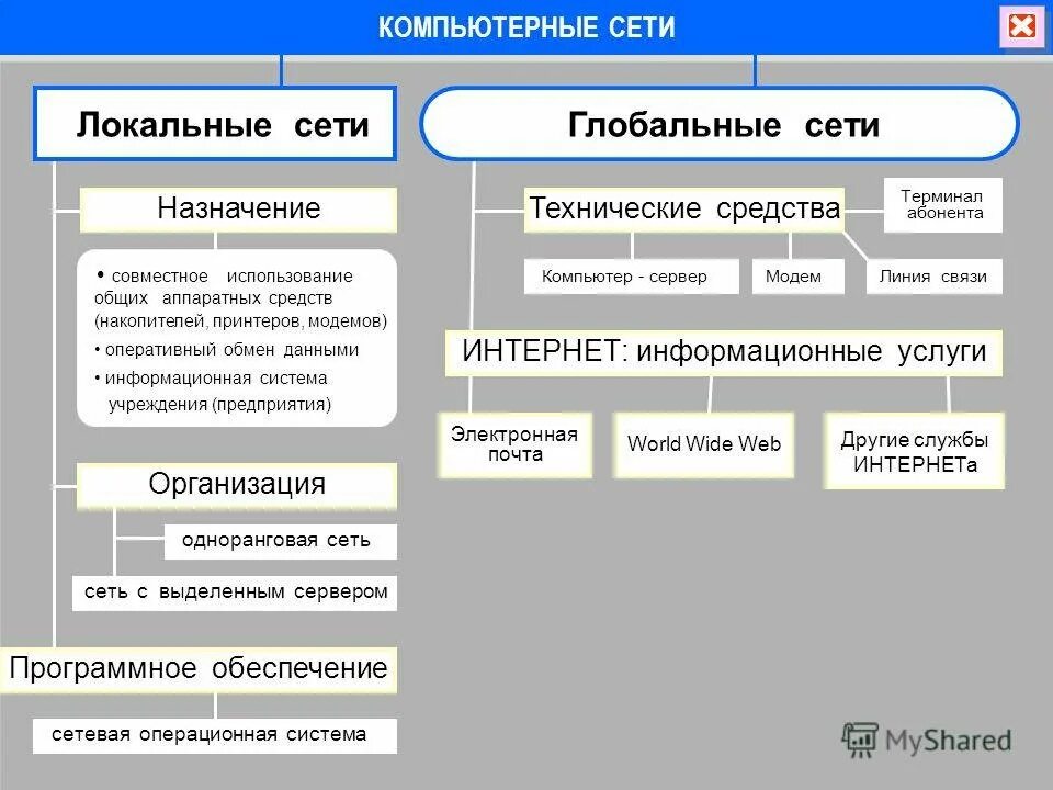 Локальные и глобальные компьютерные сети 1 вариант. Виды компьютерных сетей локальные глобальные. Локальные компьютерные сети таблица. Компьютерные сети схема локальные глобальные. Локальные и глобальные компьютерные сети таблица.