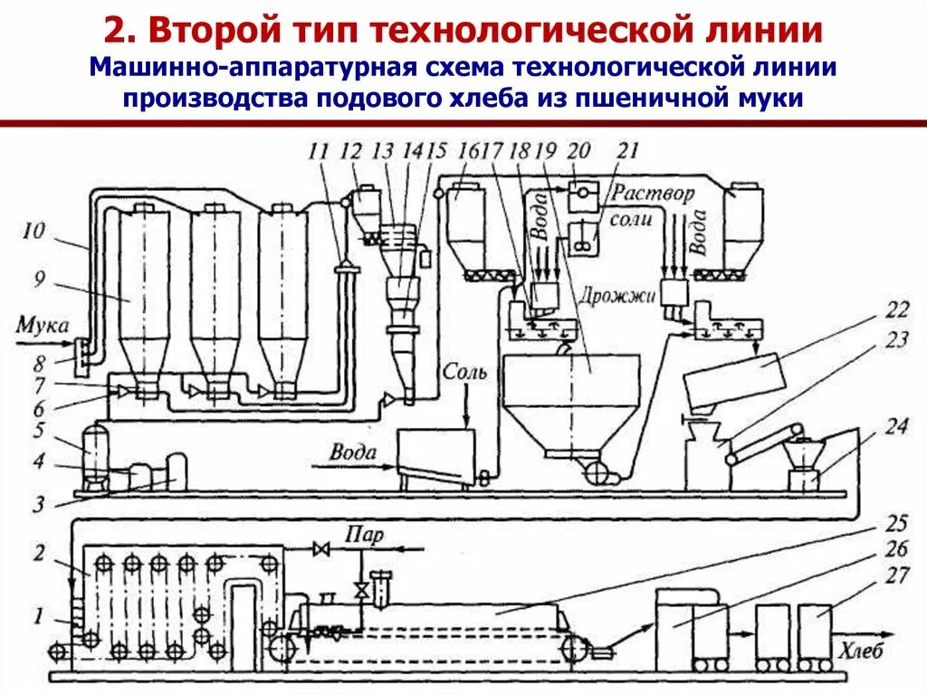 Технологическая схема хлебобулочных изделий. Аппаратурно-технологическая схема производства хлеба. Схема производства ржано-пшеничного хлеба. Схема производства батона нарезного. Схема производства динасовых огнеупоров.