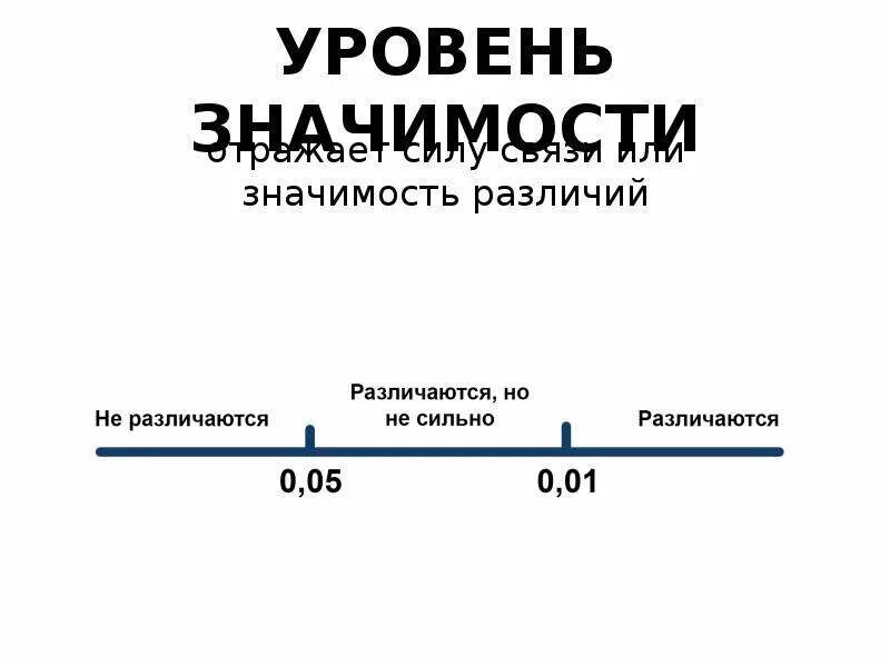 Уровень значимости. Как определить уровень значимости. Уровни значимости в психологии. Значения уровня значимости.