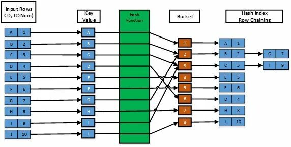 Hash index. Hash индекс. хэш индекс. columnstore database. relational strength cluster.