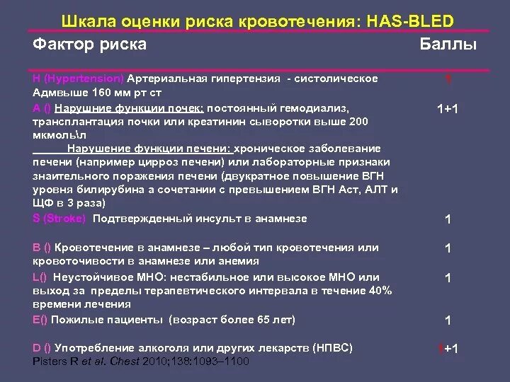 Риск кровотечений has-Bled 2 балла. Шкала риска кровотечений при фибрилляции. Оценка риска кровотечений по шкале has-Bled.