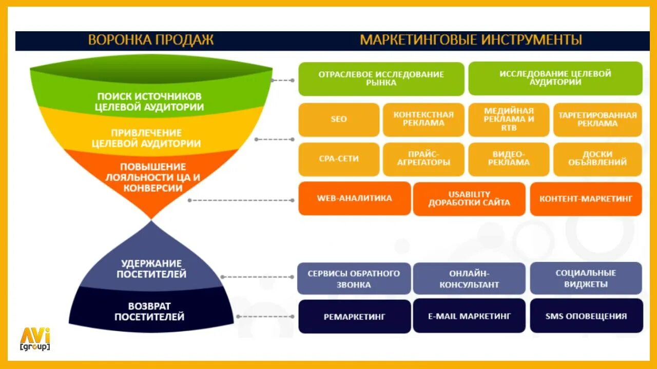 Маркетинговые инструменты продаж. Инструменты маркетинга для продвижения услуг. Стратегия интернет маркетинга. Стратегия продвижения сайт продаж. Со всех сторон сразу