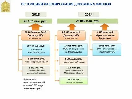 3 дорожный фонд