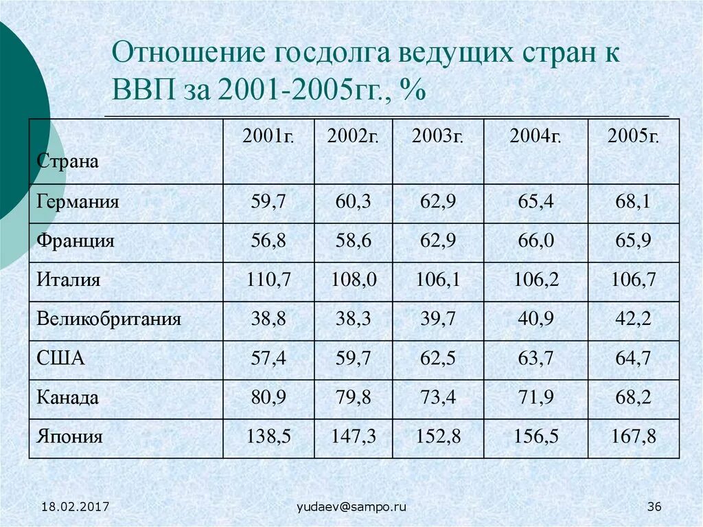 Основной государственный долг. Отношение государственного долга к ВВП. Соотношение госдолга к ВВП. Соотношение внешнего долга и ВВП. Соотношение ВВП И долга.