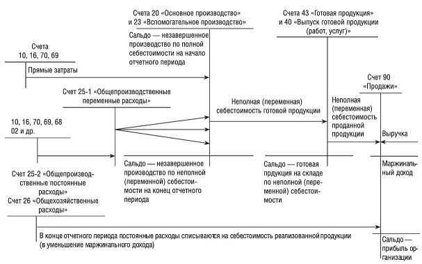 Производственная себестоимость счет учета. Схема движения по счетам при директ-костинге. Схема счетов учёта финансовых результатов. Схема счетов директ-костинг. Директ костинг схема движения по счетам проводки.