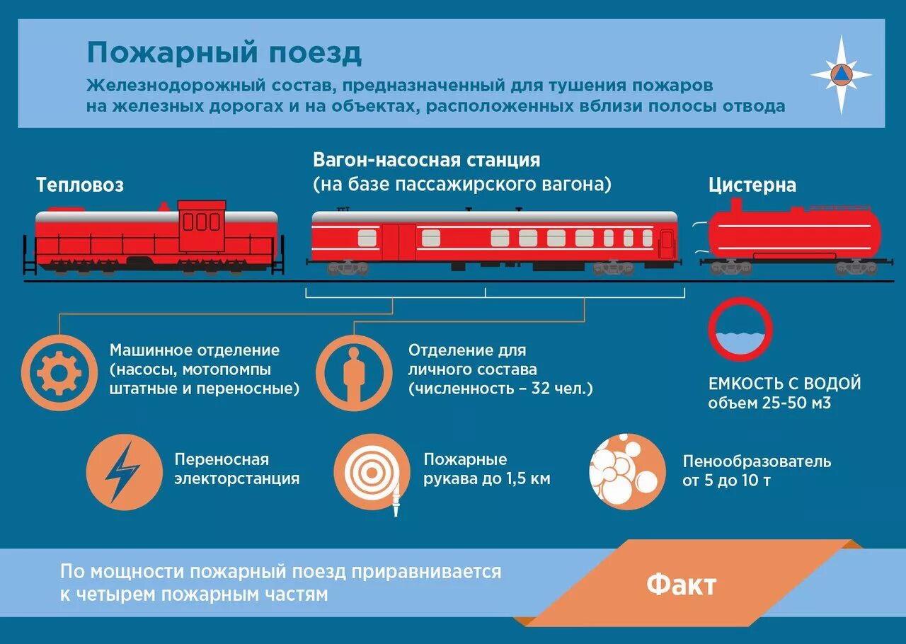 Жд транспорт документы. Пожарный поезд ТТХ. Пожарный поезд второй категории. Пожарная безопасность на ЖД. Поезд инфографика.