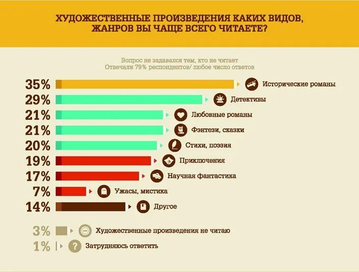 Какую литературу предпочитаешь читать. Инфографика опрос. Инфографика Результаты опроса. Инфографика соц опрос. Результаты соцопроса инфографика.