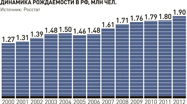 Статистика рождения в россии. Статистика рождаемости в России о годам. Динамика рождаемости в России с 2000 года. Рождаемость в России статистика за 10 лет. Статистика рождаимости в Росс.