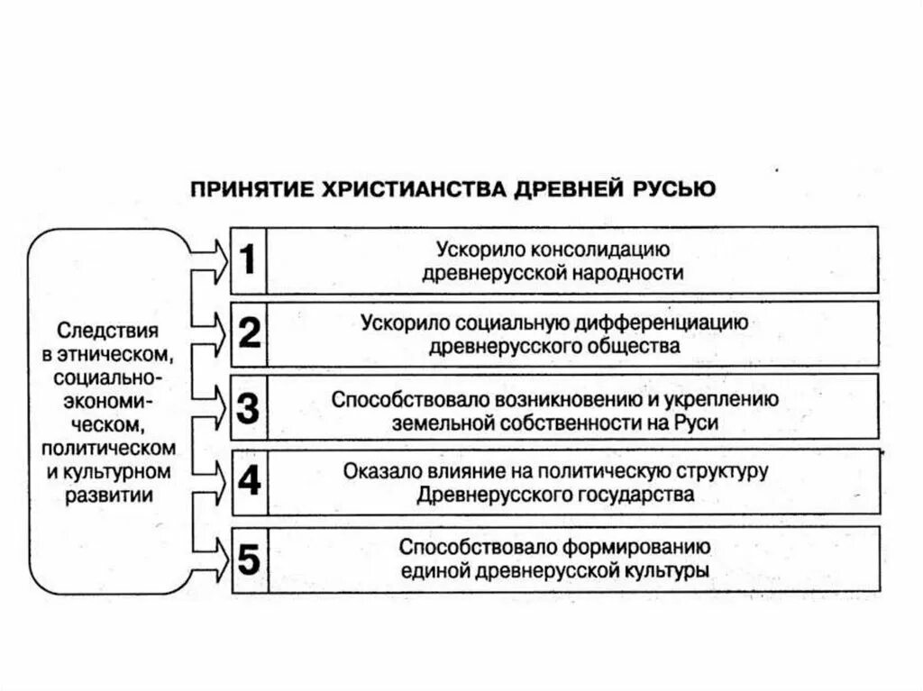 Принятие христианства на Руси таблица. Схема причины принятия Русью христианства. Причины и значение принятия христианства на Руси таблица. Причины и значение принятия христианства на Руси. 5 последствий принятия христианства на руси