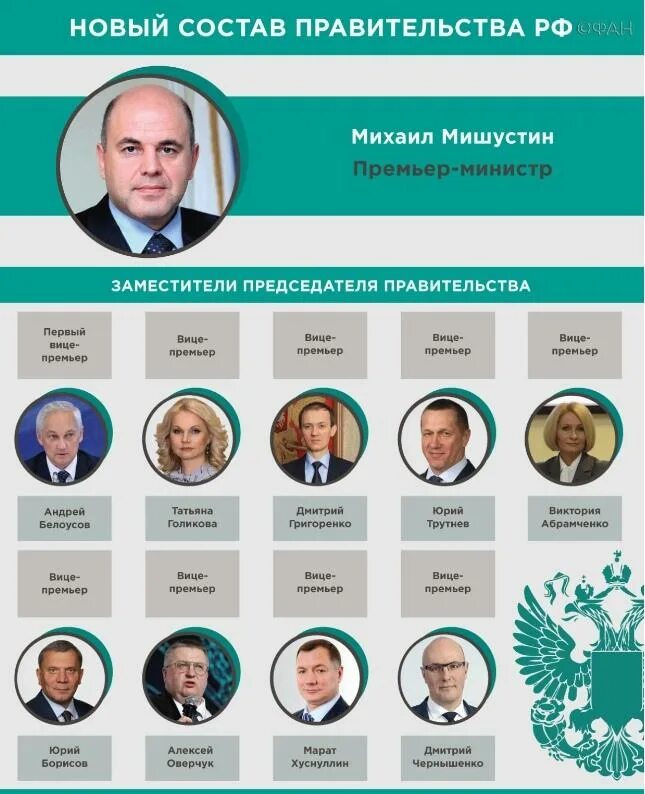 Структура гос органов рф министерства. Структура правительства рф схема с фамилиями. Правительства рф структура федеральные органы исполнительной власти. Правительство рф состоит схема состава. Структура правительства рф 2022.