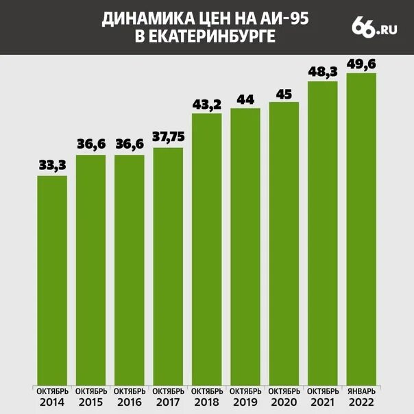 Что вырастет в 2024. Себестоимость бензина 2022. Динамика роста цен на бензин 2022г. Затраты месяц на бензин 2022. Рост цен на бензин 2022 фразы.