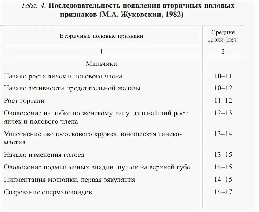 Вторичные половые признаки у мальчиков. Последовательность появления вторичных половых признаков. Последовательность появления вторичных половых признаков у девочек. Появление вторичных половых признаков у мальчиков.