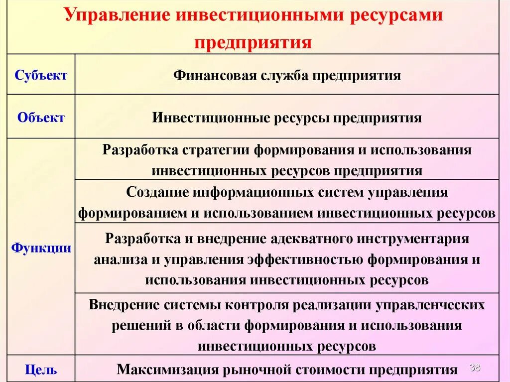 Управление инвестиционными ресурсами