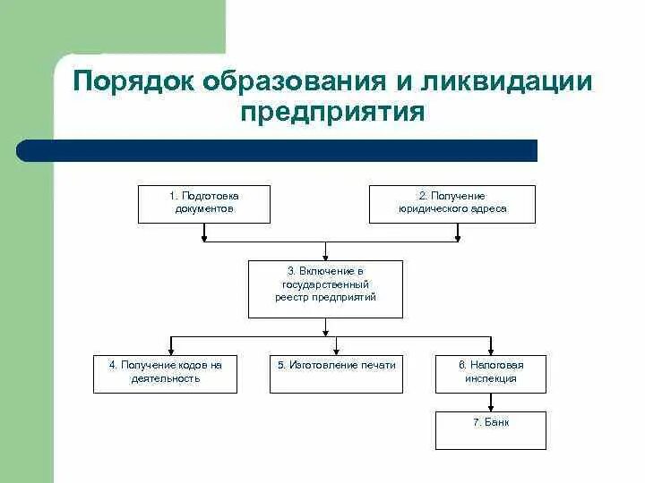 Порядок ликвидации предприятия схема. Порядок образования предприятия. Анализ внутренней среды организации. Исследование внутренней среды организации. Анализ деятельности организации образования