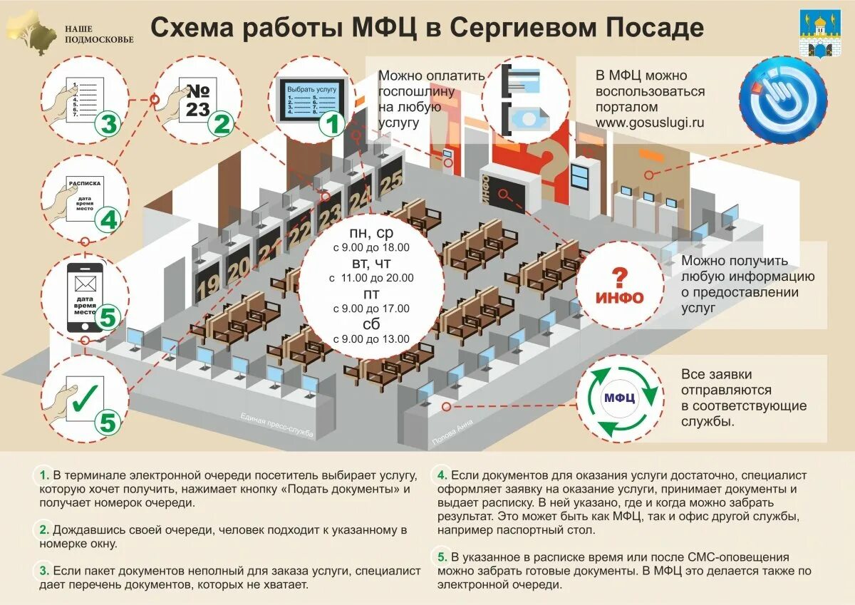 С каких работает мфц. Схема функционирования мфц. схема здания мфц. схема оказания услуг в мфц. план здания мфц.