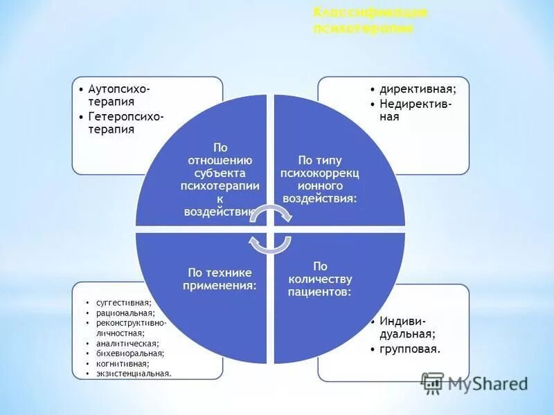 Объект психологического консультирования. Отношение субъекта и объекта. Психотерапия субъект. Схема терапия основы метода. Основные направления в психиатрии.
