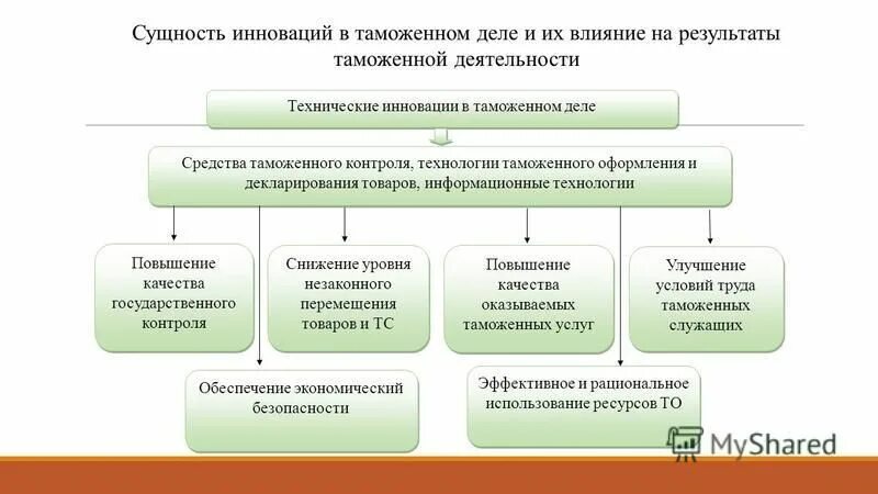 Примеры других технических новшеств. Инновационные технологии в таможенном деле. Шпаргалка по технологиям таможенного контроля.