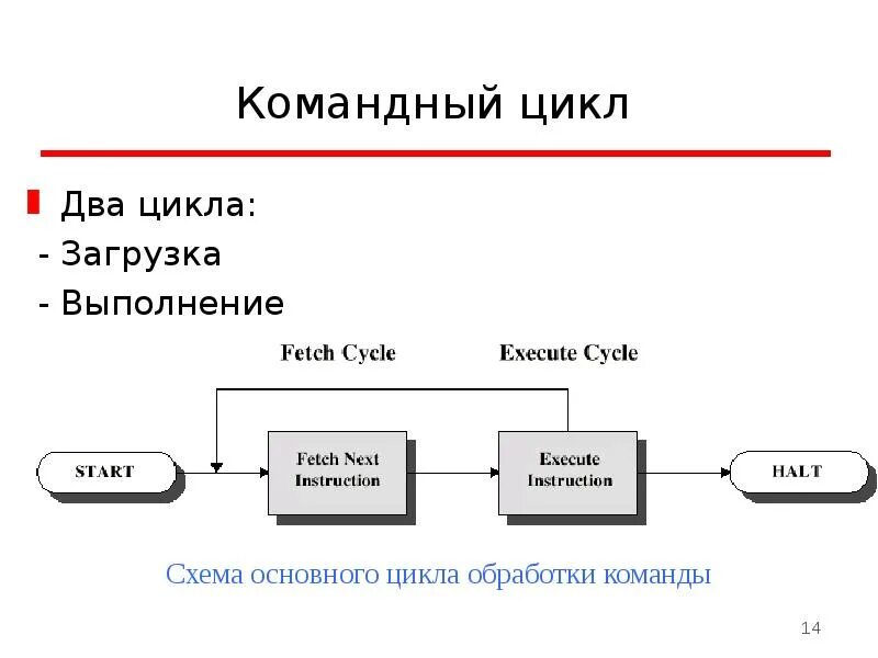 Командный цикл. Командный цикл процессора. Основной цикл процесса обработки команд. Машинный цикл обработки команды.